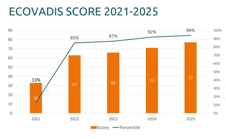 Ecovadis score